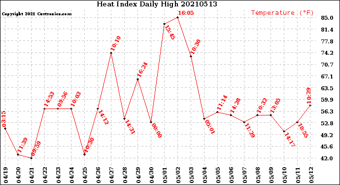 Milwaukee Weather Heat Index<br>Daily High