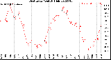 Milwaukee Weather Heat Index<br>Monthly High