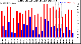 Milwaukee Weather Outdoor Humidity<br>Daily High/Low