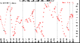 Milwaukee Weather Outdoor Humidity<br>Daily High