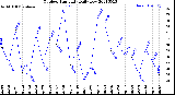 Milwaukee Weather Outdoor Humidity<br>Daily Low