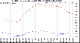 Milwaukee Weather Outdoor Temperature<br>vs Dew Point<br>(24 Hours)