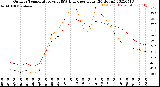 Milwaukee Weather Outdoor Temperature<br>vs THSW Index<br>per Hour<br>(24 Hours)