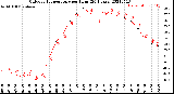 Milwaukee Weather Outdoor Temperature<br>per Hour<br>(24 Hours)