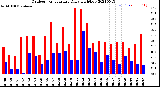 Milwaukee Weather Outdoor Temperature<br>Daily High/Low