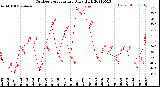 Milwaukee Weather Outdoor Temperature<br>Daily High