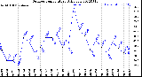 Milwaukee Weather Outdoor Temperature<br>Daily Low