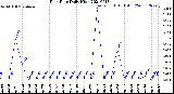 Milwaukee Weather Rain Rate<br>Daily High