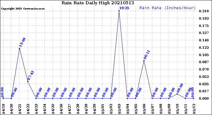 Milwaukee Weather Rain Rate<br>Daily High