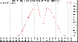 Milwaukee Weather Solar Radiation Average<br>per Hour<br>(24 Hours)