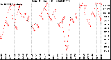 Milwaukee Weather Solar Radiation<br>Daily