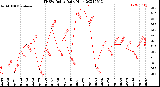 Milwaukee Weather THSW Index<br>Daily High