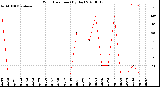 Milwaukee Weather Wind Direction<br>(By Day)