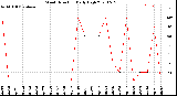 Milwaukee Weather Wind Direction<br>Daily High