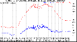 Milwaukee Weather Outdoor Temp / Dew Point<br>by Minute<br>(24 Hours) (Alternate)