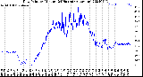 Milwaukee Weather Dew Point<br>by Minute<br>(24 Hours) (Alternate)