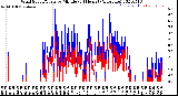 Milwaukee Weather Wind Speed/Gusts<br>by Minute<br>(24 Hours) (Alternate)