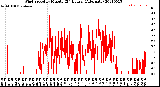 Milwaukee Weather Wind Speed<br>by Minute<br>(24 Hours) (Alternate)