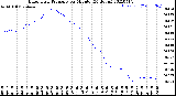 Milwaukee Weather Barometric Pressure<br>per Minute<br>(24 Hours)