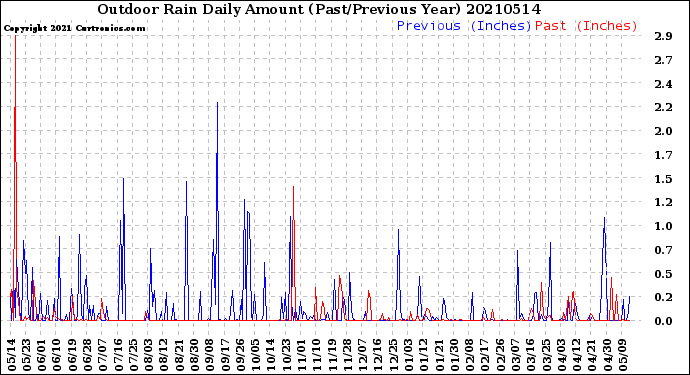 Milwaukee Weather Outdoor Rain<br>Daily Amount<br>(Past/Previous Year)