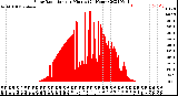 Milwaukee Weather Solar Radiation<br>per Minute<br>(24 Hours)