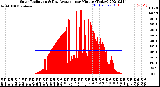 Milwaukee Weather Solar Radiation<br>& Day Average<br>per Minute<br>(Today)