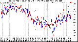 Milwaukee Weather Outdoor Temperature<br>Daily High<br>(Past/Previous Year)