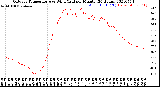 Milwaukee Weather Outdoor Temperature<br>vs Wind Chill<br>per Minute<br>(24 Hours)