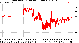 Milwaukee Weather Wind Direction<br>Normalized<br>(24 Hours) (Old)