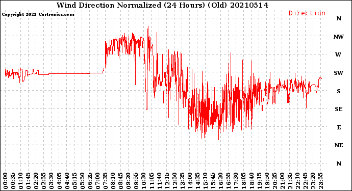 Milwaukee Weather Wind Direction<br>Normalized<br>(24 Hours) (Old)