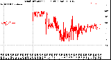 Milwaukee Weather Wind Direction<br>(24 Hours) (Raw)