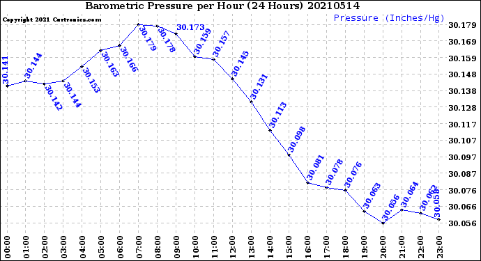 Milwaukee Weather Barometric Pressure<br>per Hour<br>(24 Hours)