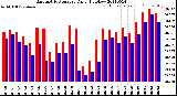 Milwaukee Weather Barometric Pressure<br>Daily High/Low