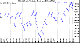 Milwaukee Weather Barometric Pressure<br>Daily High