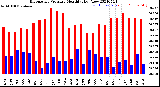 Milwaukee Weather Barometric Pressure<br>Monthly High/Low