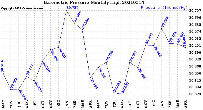 Milwaukee Weather Barometric Pressure<br>Monthly High