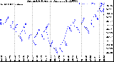 Milwaukee Weather Barometric Pressure<br>Daily Low