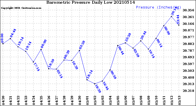 Milwaukee Weather Barometric Pressure<br>Daily Low