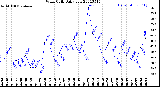 Milwaukee Weather Wind Chill<br>Daily Low