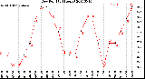 Milwaukee Weather Dew Point<br>(24 Hours)