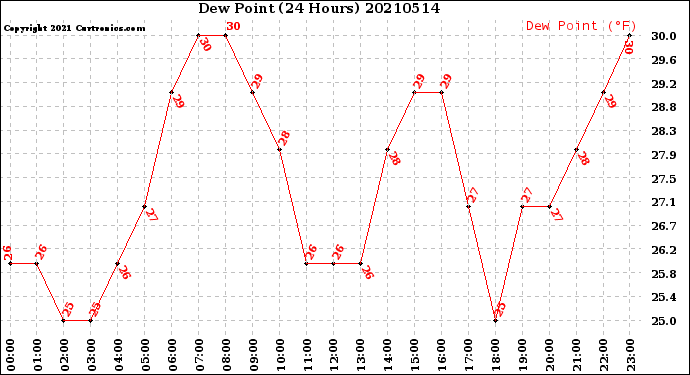 Milwaukee Weather Dew Point<br>(24 Hours)