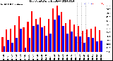 Milwaukee Weather Dew Point<br>Daily High/Low