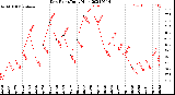 Milwaukee Weather Dew Point<br>Daily High