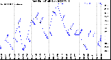 Milwaukee Weather Dew Point<br>Daily Low