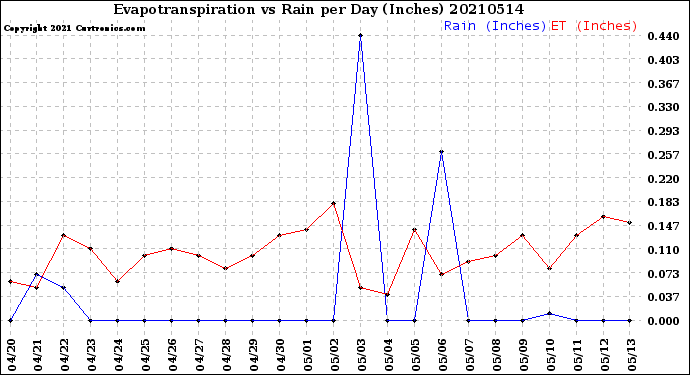 Milwaukee Weather Evapotranspiration<br>vs Rain per Day<br>(Inches)