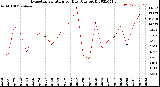 Milwaukee Weather Evapotranspiration<br>per Day (Ozs sq/ft)