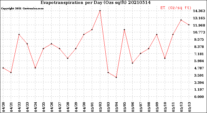 Milwaukee Weather Evapotranspiration<br>per Day (Ozs sq/ft)