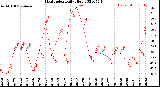 Milwaukee Weather Heat Index<br>Daily High