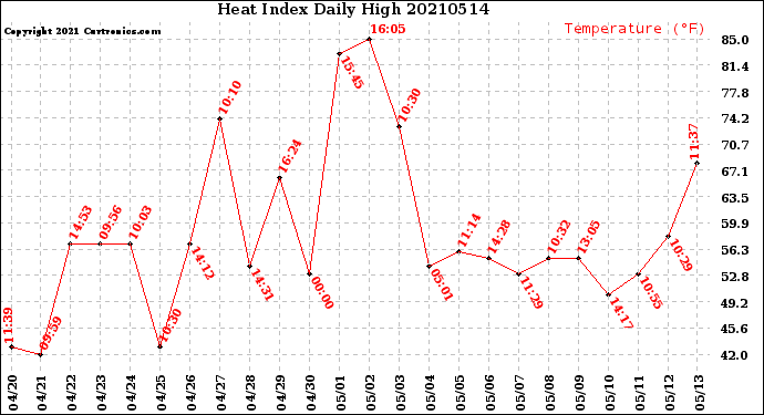 Milwaukee Weather Heat Index<br>Daily High