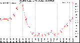 Milwaukee Weather Outdoor Humidity<br>(24 Hours)